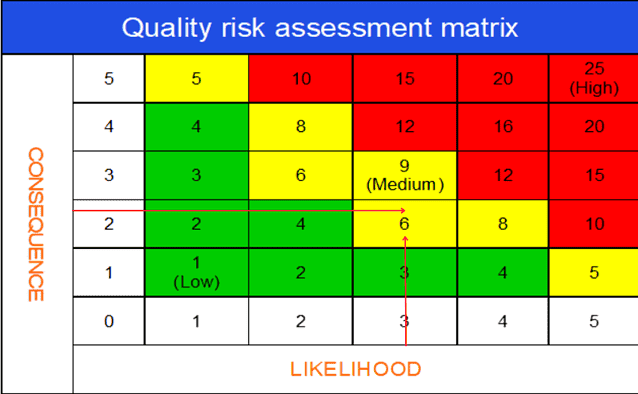 Deviation risk profile determination