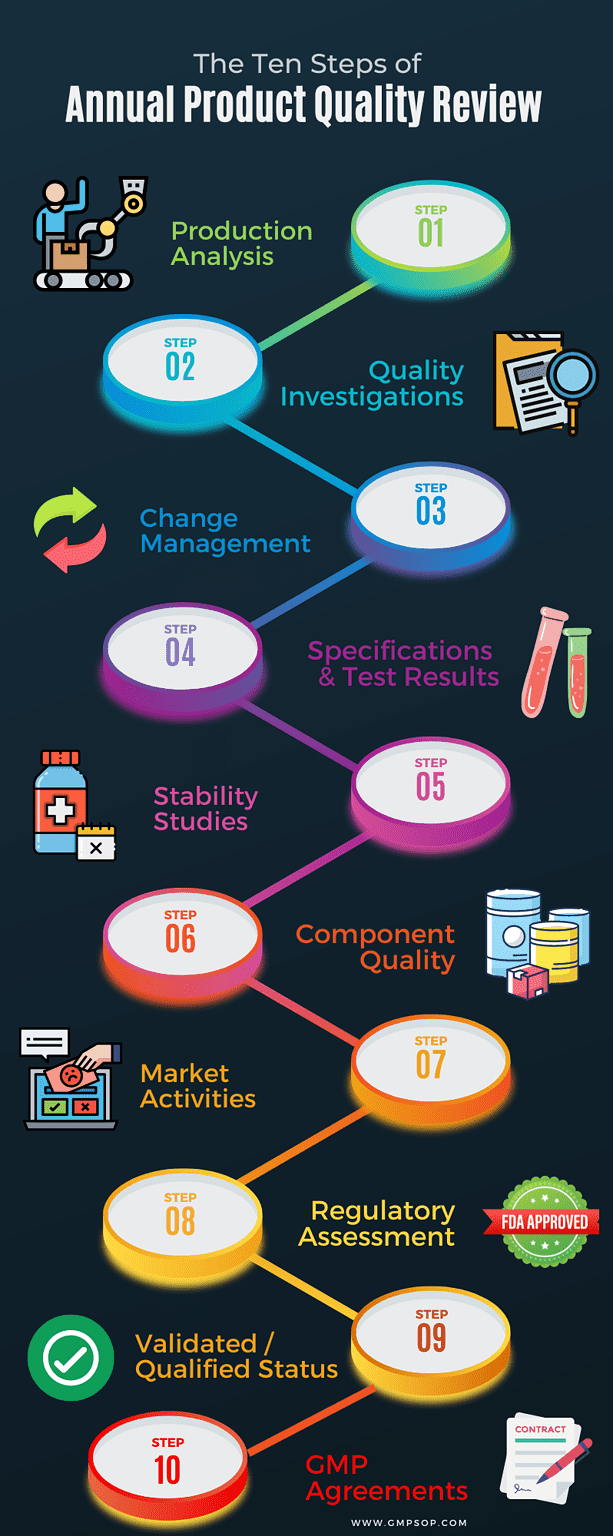 The ten steps of annual product quality review