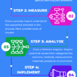 DMAIC Root Cause Investigation Steps