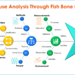 Fishbone diagram for deviation investigation