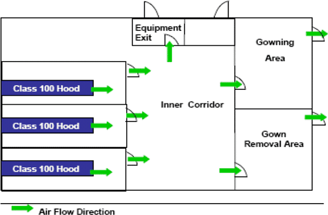 Typical pressure and airflow in aseptic area