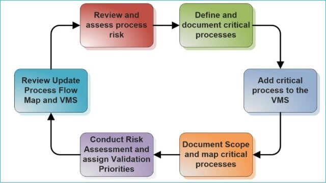 Validation master plan risk assessment process flow