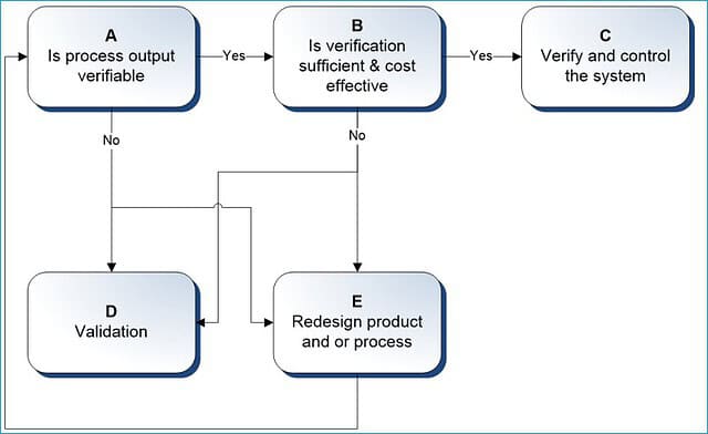 Validation vs. verification decision tree