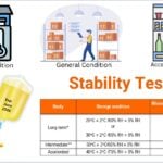 Stability testing of pharmaceutical products