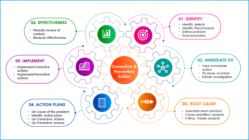 Corrective and preventive action process