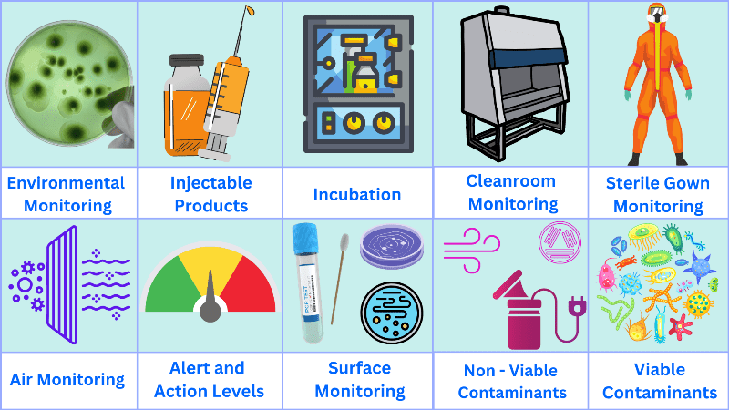 Environmental monitoring plan in GMP