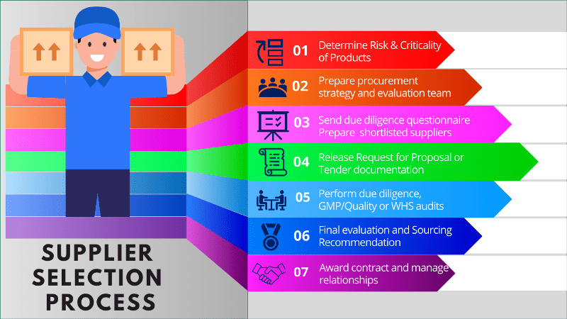 Supplier Selection Process in Pharmaceuticals